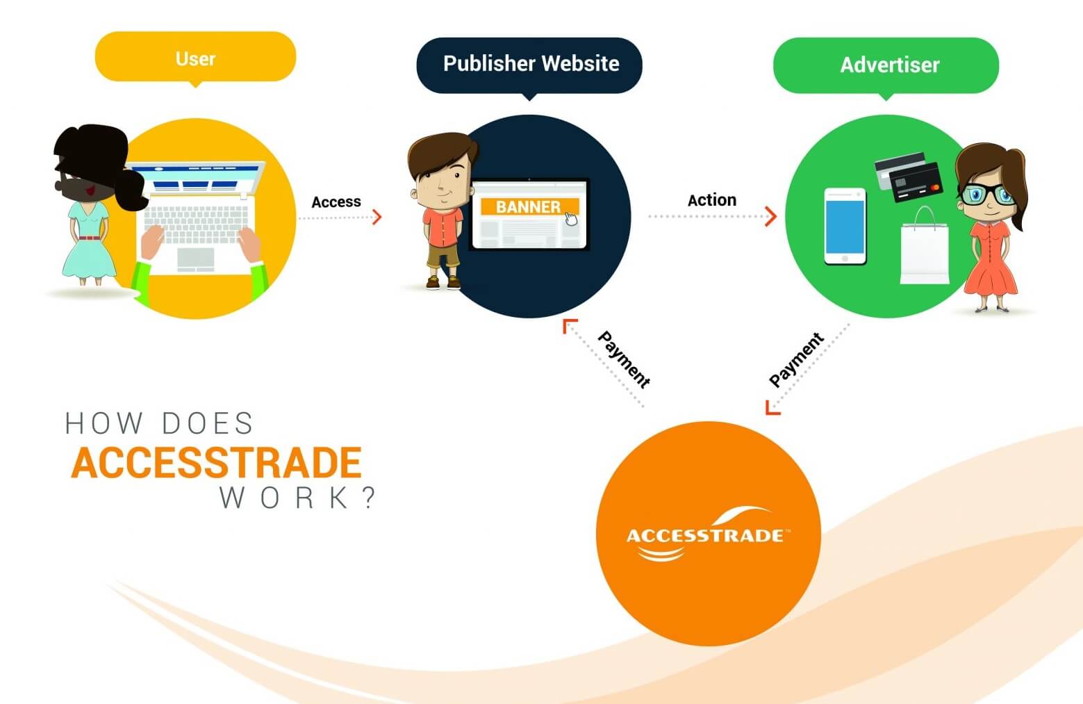 Mô hình AccessTrade hoạt động