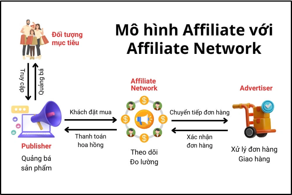 Mô hình tiếp thị liên kết với Affiliate Network